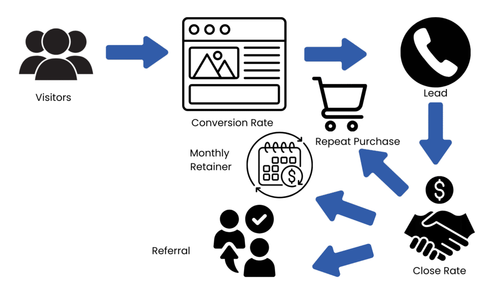Website redesign ROI diagram showing visitors → conversion rate → leads → close rate → revenue, plus repeat purchases, monthly retainers and referrals
